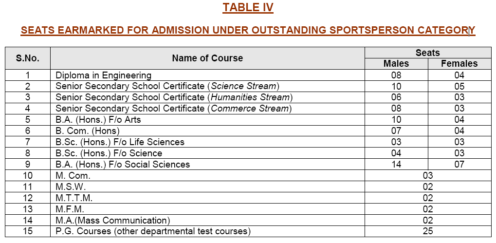 Seats Earmarked for Admission under outstanding sportsperson category